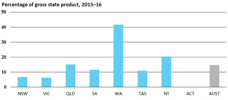 International merchandise exports, Percentage of gross state product, 2015–16
